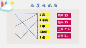 掌握音调技巧_了解声带特征选择适合范围勤加练习