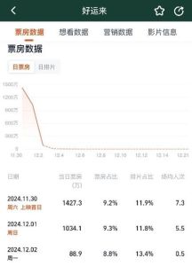 《好运来》票房亮眼口碑争议，国产电影评分体系引质疑