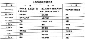 声音类型测试：你的独特音色标识！