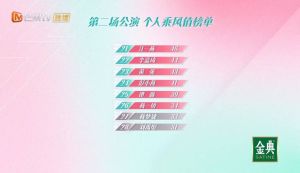 乘风2025淘汰悬念大，张小婉团队领跑，陈德容幸存，谁能夺冠？