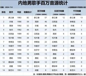 中国大陆男歌手排行榜 璀璨星辰背后的音乐故事