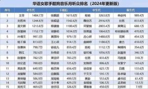 内地女歌手人气排行榜，邓紫棋夺冠，周杰伦薛之谦多领域闪耀