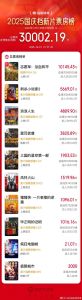 国庆票房12亿不理想，主旋律电影压力大，观众更看重质量