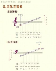 低音中音高音划分_高中低解析，科学标记法助你理解音乐