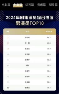 明星热度实时排行榜_刘宇宁杨幂王一博海外走红，仙侠剧受宠！