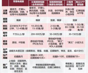 微短剧今年更注重品质，口碑流量双丰收，精品化成趋势