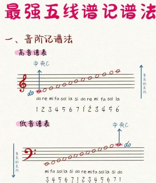 五线谱高音谱表图_识谱看线间，G谱号和符号