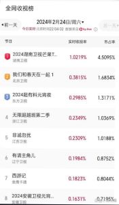 元宵晚会收视高口碑差，节目质量仍需提升