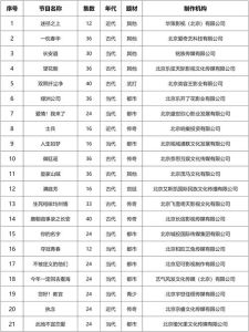 广电公布1-2月网剧备案，137部！都市剧居首，经典IP纷纷上榜