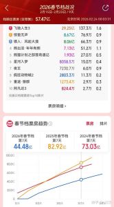 甄子丹羡慕《镖人》，飞驰人生3票房破39亿，甜茶来中国拍电影，呼啸山庄3月13日上映