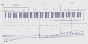 音域宽和音域广的区别_声音的高低范围，乐器和人的音域