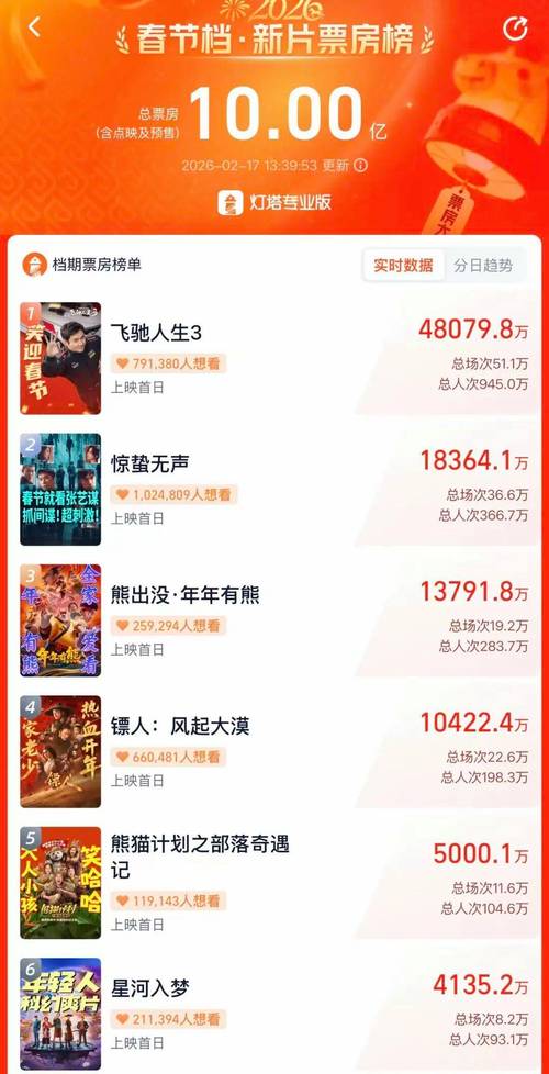 《飞驰人生3》票房火爆超41亿,逆袭故事受热捧! 《飞驰人生3》票房火爆超41亿,逆袭故事受热捧!