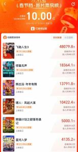 《飞驰人生3》票房火爆超41亿，逆袭故事受热捧！